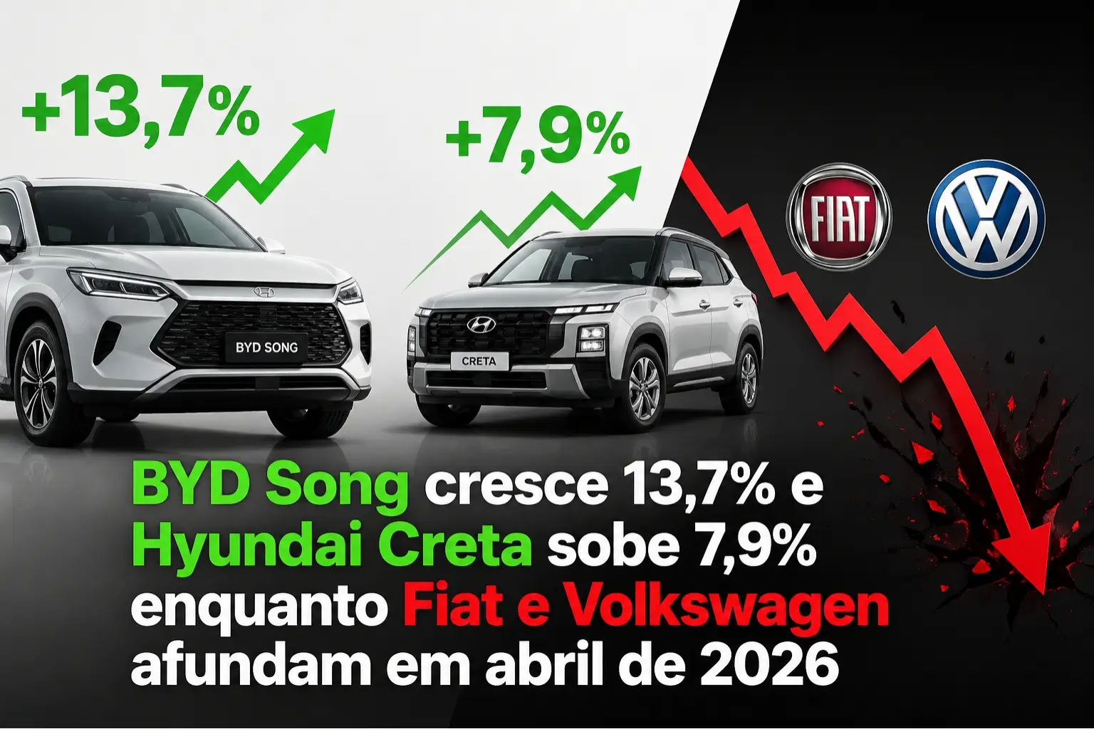 BYD Song cresce 13,7% e Hyundai Creta sobe 7,9% enquanto Fiat e Volkswagen afundam em abril de 2026